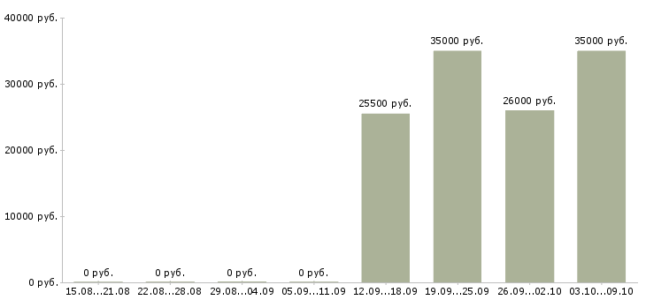Вакансии начальник отдела в Солнечногорске - Медиана зарплат начальник отдела в Солнечногорске за 2 месяца