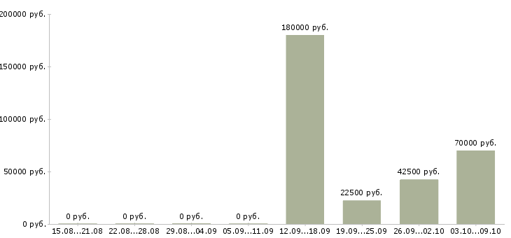 Вакансии начальник участка в Новосибирске - Медиана зарплат начальник участка в Новосибирске за 2 месяца