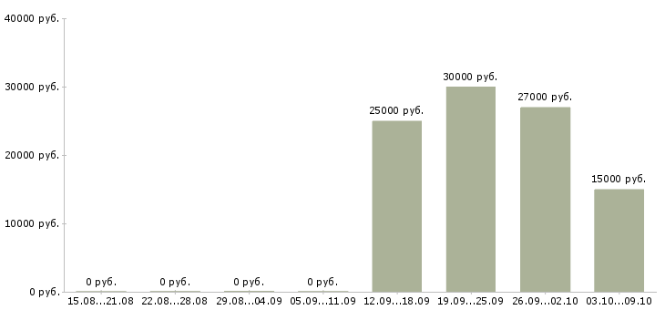 Вакансии обучение бизнесу в Магнитогорске - Медиана зарплат обучение бизнесу в Магнитогорске за 2 месяца