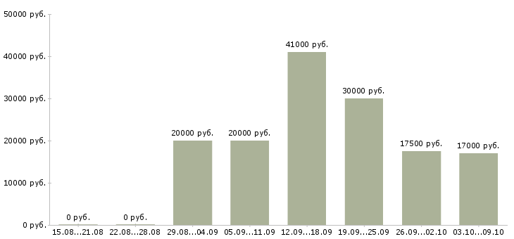 Вакансии обучение персонала Симферополь - Медиана зарплат обучение персонала Симферополь за 2 месяца