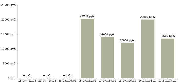 Вакансии оператор call центр Ростов-на-дону - Медиана зарплат оператор call центр Ростов-на-дону за 2 месяца