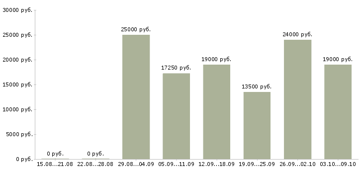 Вакансии оператор на звонки в Ижевске - Медиана зарплат оператор на звонки в Ижевске за 2 месяца