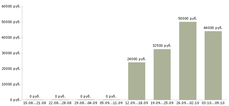Вакансии оператор сайта в Калуге - Медиана зарплат оператор сайта в Калуге за 2 месяца