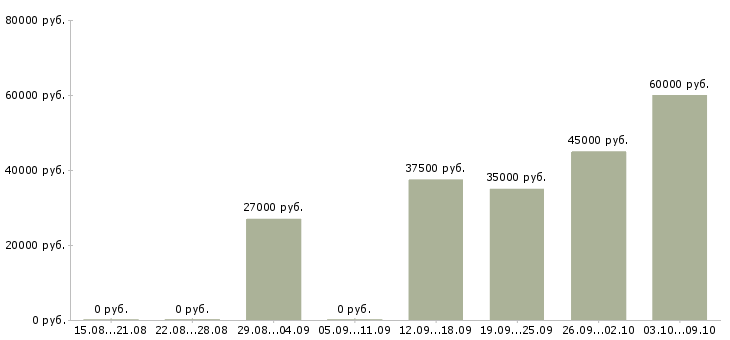 Вакансии оптовые поставки в Екатеринбурге - Медиана зарплат оптовые поставки в Екатеринбурге за 2 месяца