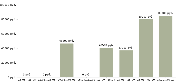 Вакансии охранники на вахту в Пскове - Медиана зарплат охранники на вахту в Пскове за 2 месяца