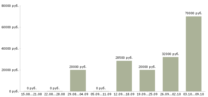 Вакансии повара в Одинцово - Медиана зарплат повара в Одинцово за 2 месяца