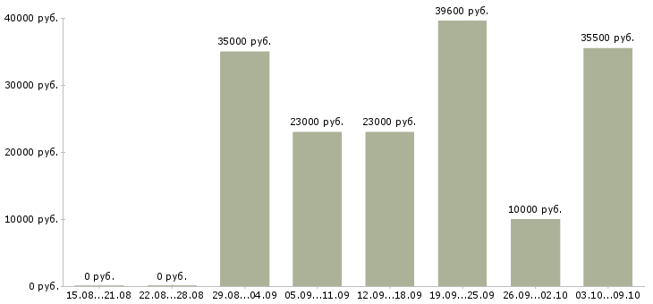 Вакансии подработка в вечернее время Санкт-петербург - Медиана зарплат подработка в вечернее время Санкт-петербург за 2 месяца