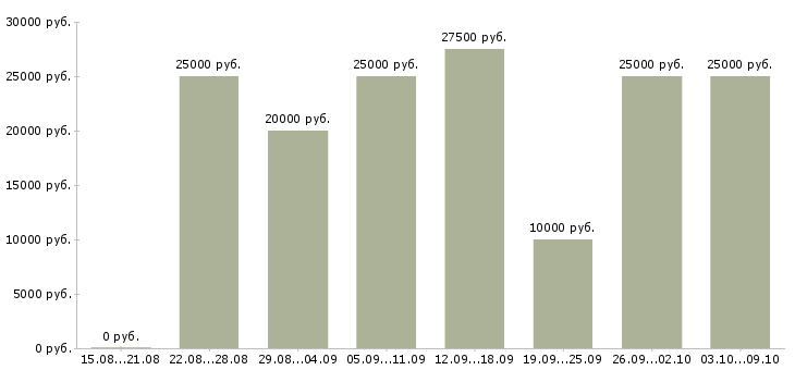 Вакансии подработка в свободное время в Екатеринбурге - Медиана зарплат подработка в свободное время в Екатеринбурге за 2 месяца