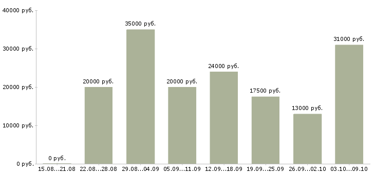 Вакансии подработка для студентов в Новосибирске - Медиана зарплат подработка для студентов в Новосибирске за 2 месяца