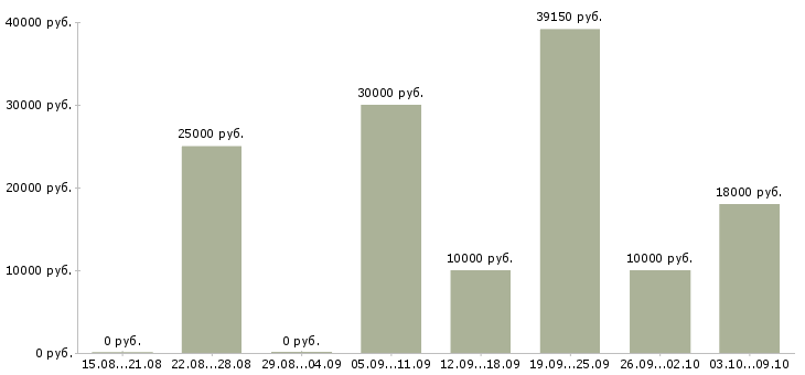 Вакансии подработка дома в Новокузнецке - Медиана зарплат подработка дома в Новокузнецке за 2 месяца