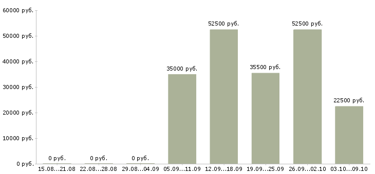 Вакансии подработка на дому в Балашихе - Медиана зарплат подработка на дому в Балашихе за 2 месяца