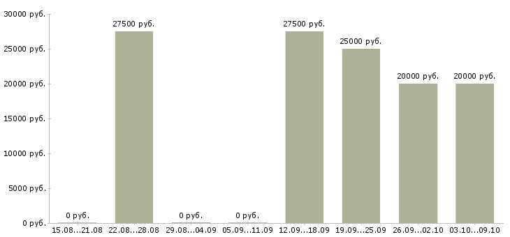 Вакансии подработка студентам в Архангельске - Медиана зарплат подработка студентам в Архангельске за 2 месяца
