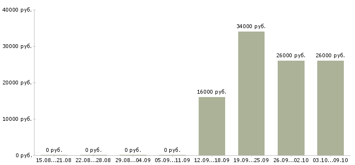 Вакансии продавец в день Калмыкия - Медиана зарплат продавец в день Калмыкия за 2 месяца