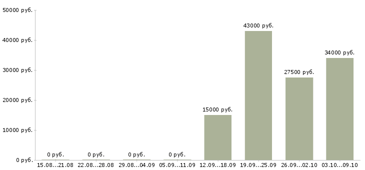 Вакансии продавец на одежду в Липецке - Медиана зарплат продавец на одежду в Липецке за 2 месяца