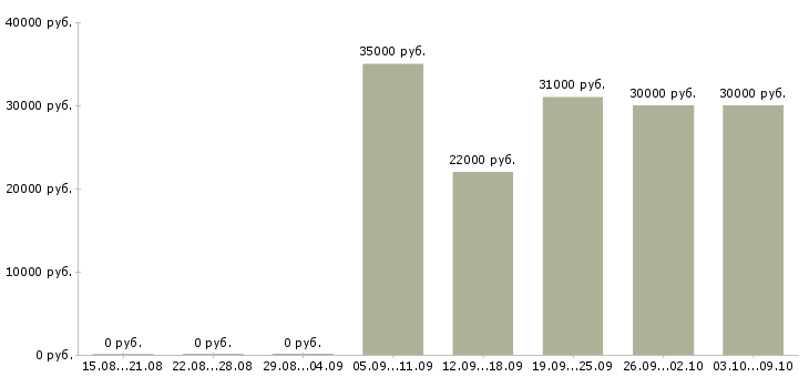Вакансии продавец на продукты в Хабаровске - Медиана зарплат продавец на продукты в Хабаровске за 2 месяца