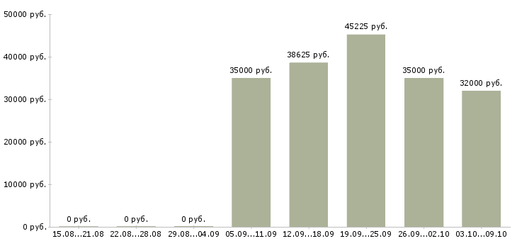 Вакансии продавцам Мордовия - Медиана зарплат продавцам Мордовия за 2 месяца