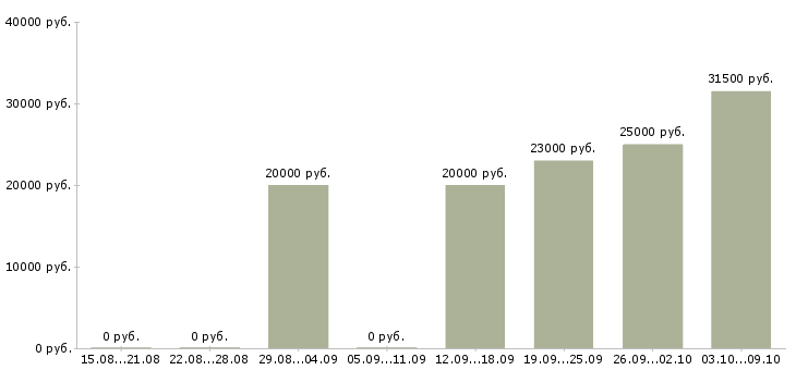 Вакансии проект менеджер Мордовия - Медиана зарплат проект менеджер Мордовия за 2 месяца