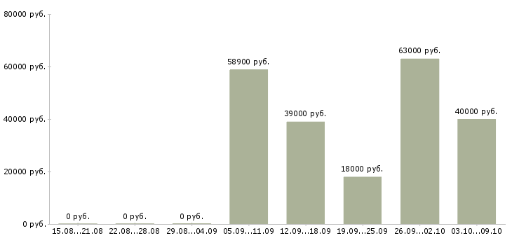 Вакансии работники на склад в Иваново - Медиана зарплат работники на склад в Иваново за 2 месяца