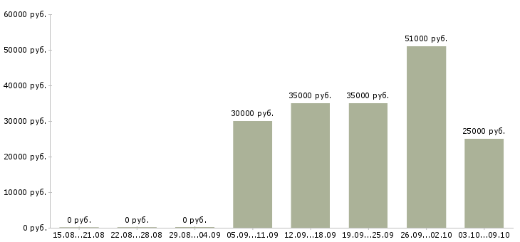 Вакансии рабочий на производстве в Стерлитамаке - Медиана зарплат рабочий на производстве в Стерлитамаке за 2 месяца