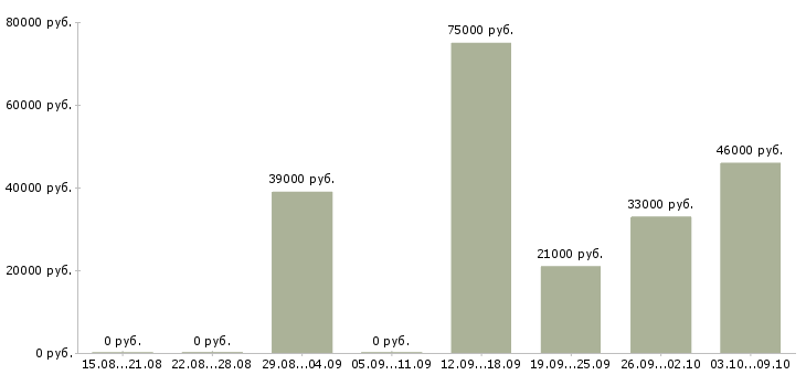 Вакансии рабочий по кухне в Воронеже - Медиана зарплат рабочий по кухне в Воронеже за 2 месяца