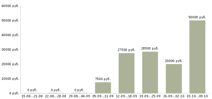 Вакансии рабочий производственный в Чебоксарах - Медиана зарплат рабочий производственный в Чебоксарах за 2 месяца
