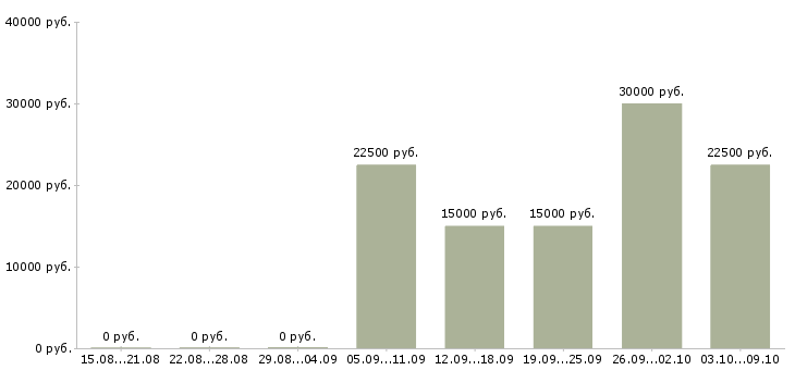 Вакансии размещение объявлений Хакасия - Медиана зарплат размещение объявлений Хакасия за 2 месяца