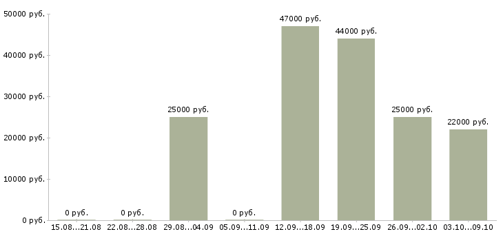 Вакансии разработчик по в Волгограде - Медиана зарплат разработчик по в Волгограде за 2 месяца