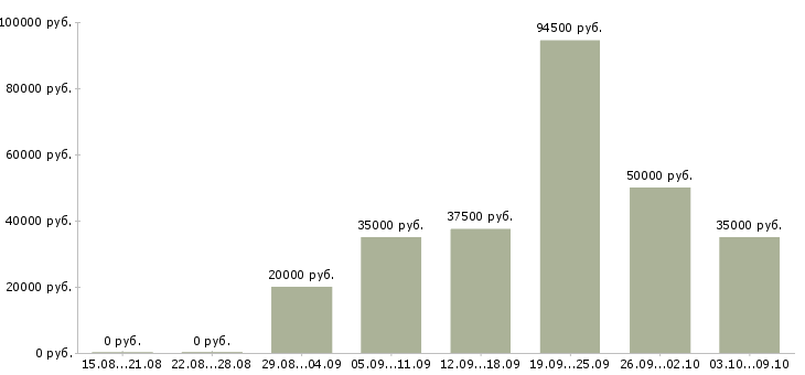 Вакансии риелтор Татарстан - Медиана зарплат риелтор Татарстан за 2 месяца