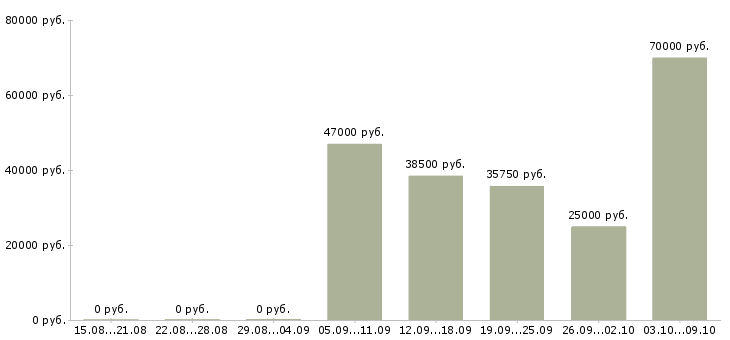 Вакансии руководитель программы в Сургуте - Медиана зарплат руководитель программы в Сургуте за 2 месяца