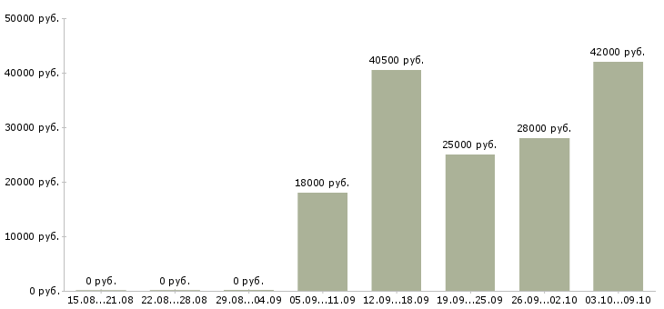 Вакансии сборщики в Ижевске - Медиана зарплат сборщики в Ижевске за 2 месяца