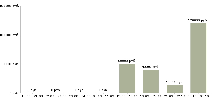 Вакансии сервер в Самаре - Медиана зарплат сервер в Самаре за 2 месяца