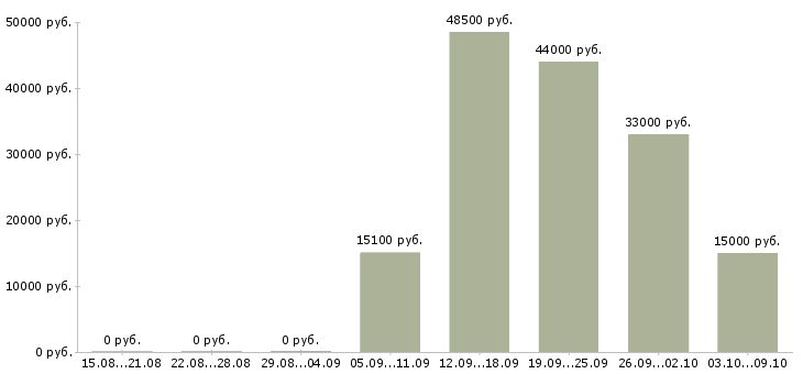 Вакансии слесари в Чебоксарах - Медиана зарплат слесари в Чебоксарах за 2 месяца