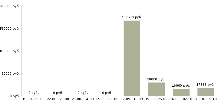 Вакансии сотрудник с правами в Иваново - Медиана зарплат сотрудник с правами в Иваново за 2 месяца
