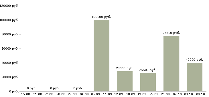 Вакансии сотрудники в офис в Бийске - Медиана зарплат сотрудники в офис в Бийске за 2 месяца