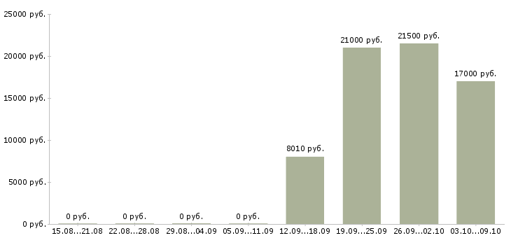 Вакансии статистик в Тольятти - Медиана зарплат статистик в Тольятти за 2 месяца