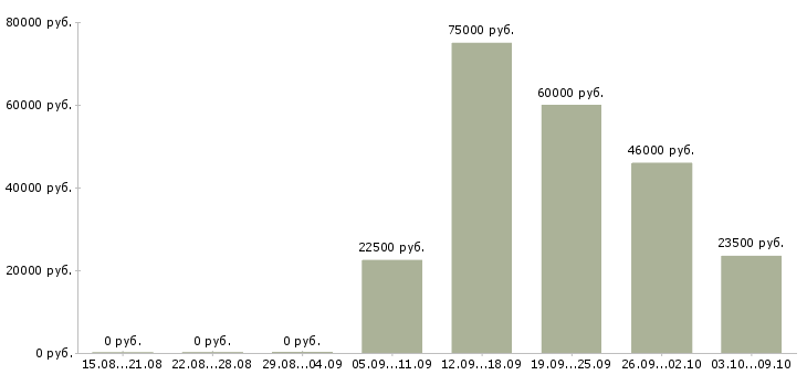 Вакансии стропальщики в Челябинске - Медиана зарплат стропальщики в Челябинске за 2 месяца