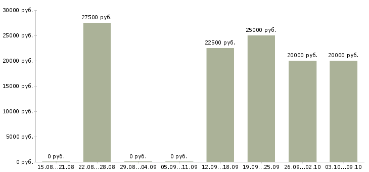 Вакансии студентам подработка в Архангельске - Медиана зарплат студентам подработка в Архангельске за 2 месяца