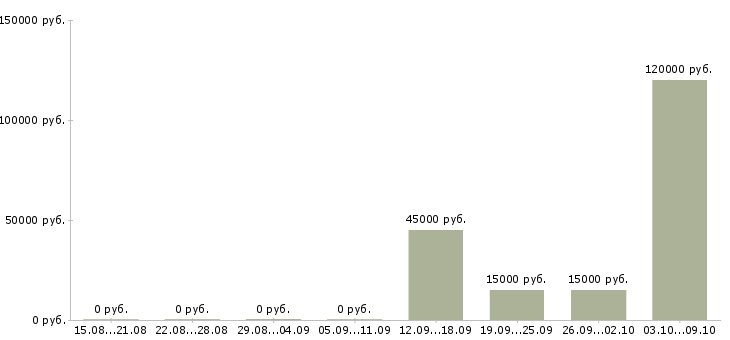 Вакансии творческим людям Башкортостан - Медиана зарплат творческим людям Башкортостан за 2 месяца