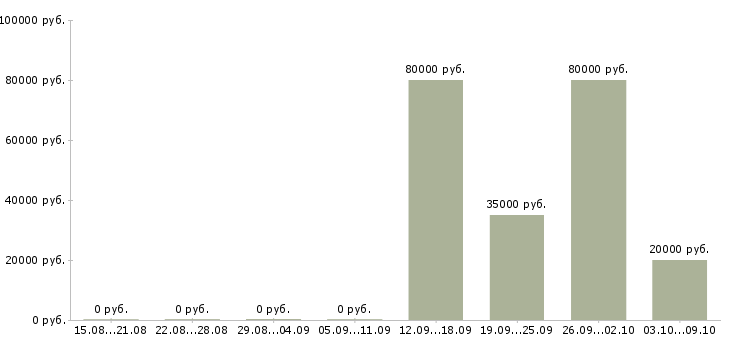 Вакансии техник по зданию в Красноярске - Медиана зарплат техник по зданию в Красноярске за 2 месяца