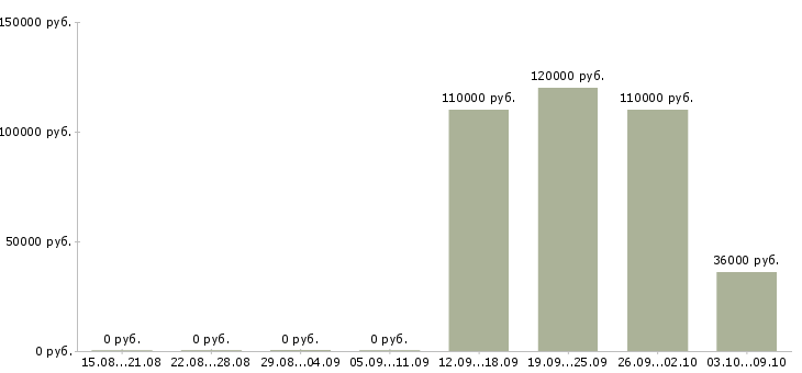 Вакансии технолог по производству Якутия - Медиана зарплат технолог по производству Якутия за 2 месяца