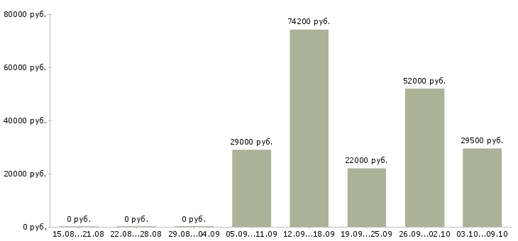 Вакансии технолог производства в Сочи - Медиана зарплат технолог производства в Сочи за 2 месяца