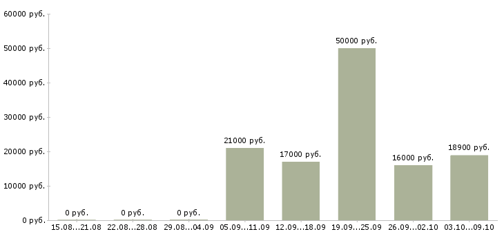 Вакансии уборка помещений в Балашихе - Медиана зарплат уборка помещений в Балашихе за 2 месяца