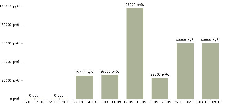Вакансии удаленная в Пятигорске - Медиана зарплат удаленная в Пятигорске за 2 месяца
