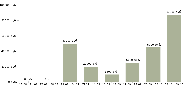 Вакансии удалённая вакансия Санкт-петербург - Медиана зарплат удалённая вакансия Санкт-петербург за 2 месяца
