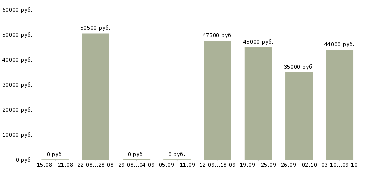 Вакансии фасовка в Астрахани - Медиана зарплат фасовка в Астрахани за 2 месяца