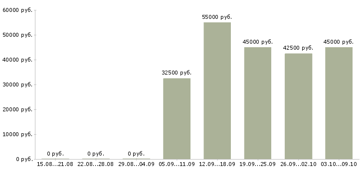 Вакансии фрезеровщики в Воронеже - Медиана зарплат фрезеровщики в Воронеже за 2 месяца
