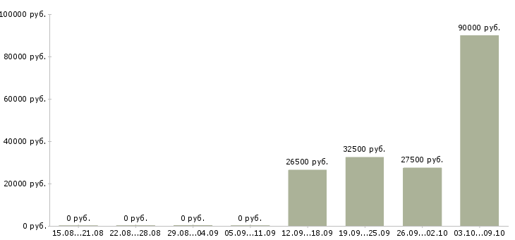 Вакансии электрики в Саратове - Медиана зарплат электрики в Саратове за 2 месяца