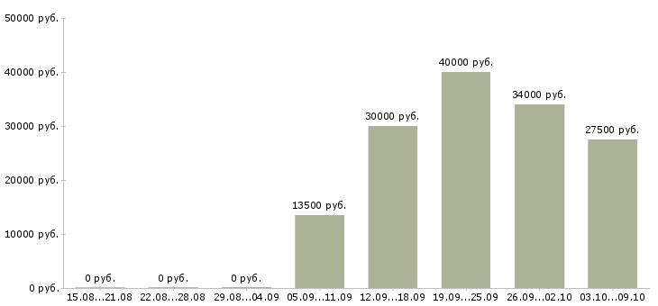 Вакансии электромонтажники в Краснодаре - Медиана зарплат электромонтажники в Краснодаре за 2 месяца