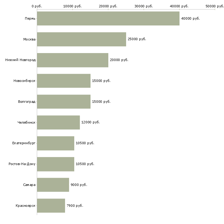 Поиск работы аниматор детский-Медиана зарплаты для вакансии «аниматор детский» в других городах