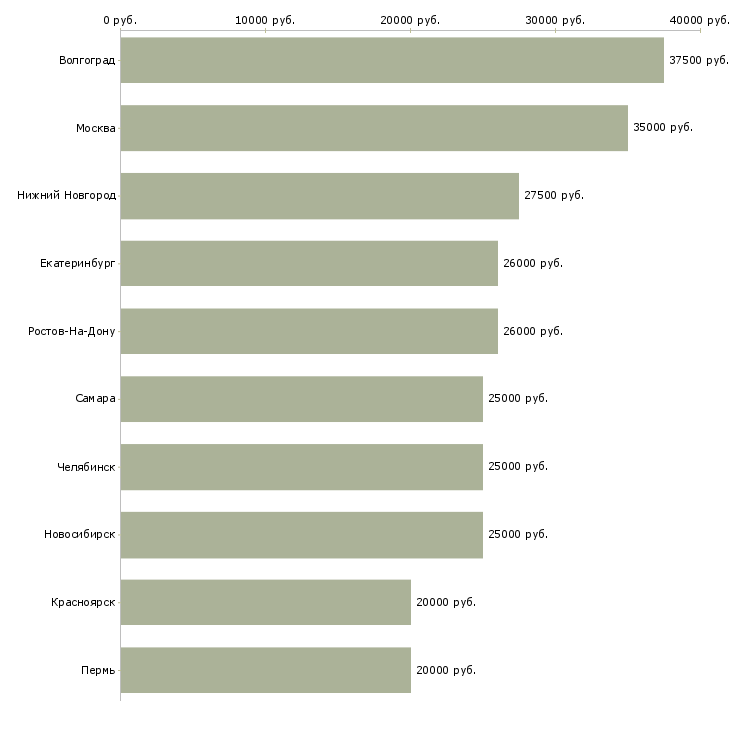 Поиск работы делай деньги-Медиана зарплаты для вакансии «делай деньги» в других городах